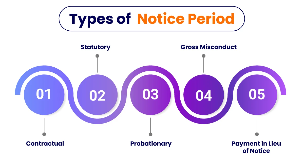 Types of notice period